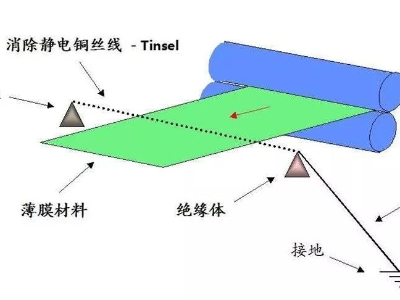 薄膜不干膠標(biāo)簽印刷后有靜電怎么消除？