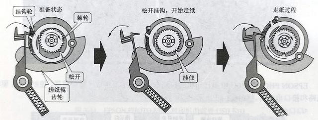 噴墨打印機(jī)走紙機(jī)構(gòu)的結(jié)構(gòu)及原理