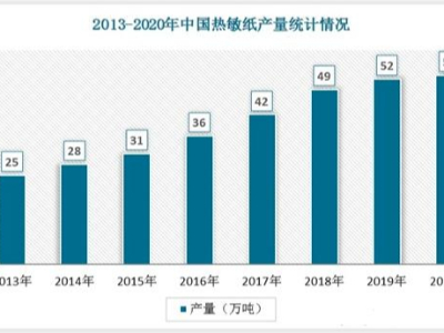 2022年中國熱敏紙行業(yè)發(fā)展趨勢(shì)與未來前景報(bào)告