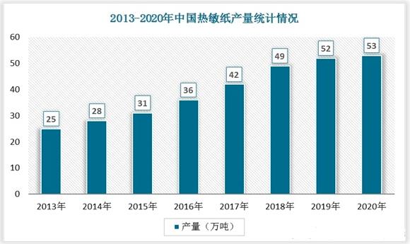 2022年中國(guó)熱敏紙行業(yè)發(fā)展趨勢(shì)與未來前景報(bào)告